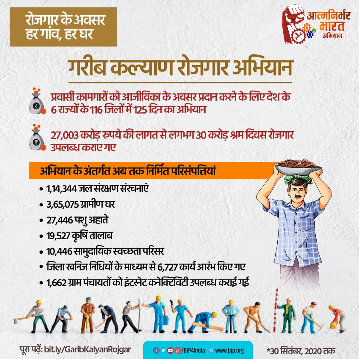 BJP4India's tweet photo. कोरोना महामारी के बीच मोदी सरकार ने न सिर्फ प्रवासी श्रमिकों को उनके गावों तक पहुंचाने की व्यवस्था की बल्कि उनको उन्हीं के गांव में रोजगार सुनिश्चित कराया।

अब तक 27,003 करोड़ रुपये की लागत से लगभग 30 करोड़ श्रम दिन के बराबर रोजगार उपलब्ध कराए जा चुके हैं।

#AatmaNirbharBharat https://t.co/sPlvqDH2hg