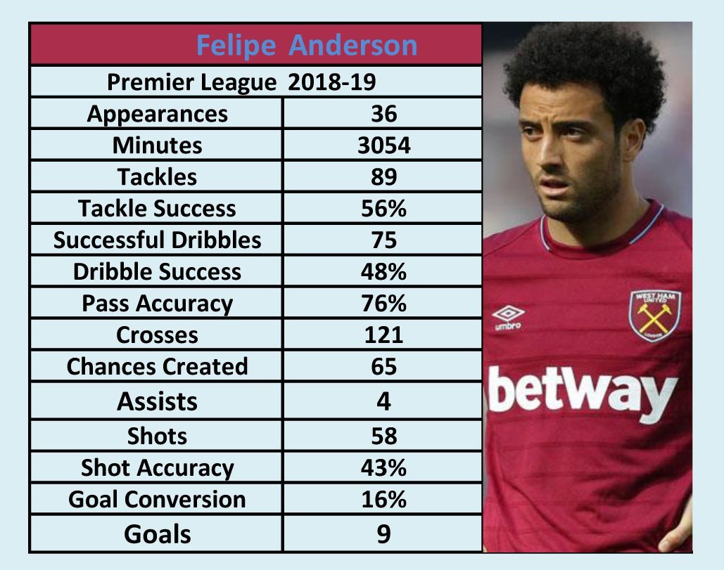 In the 18/19 season Anderson got an amazing 4 assists for the club. If you take the record assists which is 20 by KDB and divide it by 2 and minus 6 then its the same as Andersons. Unreal from Felipe once again