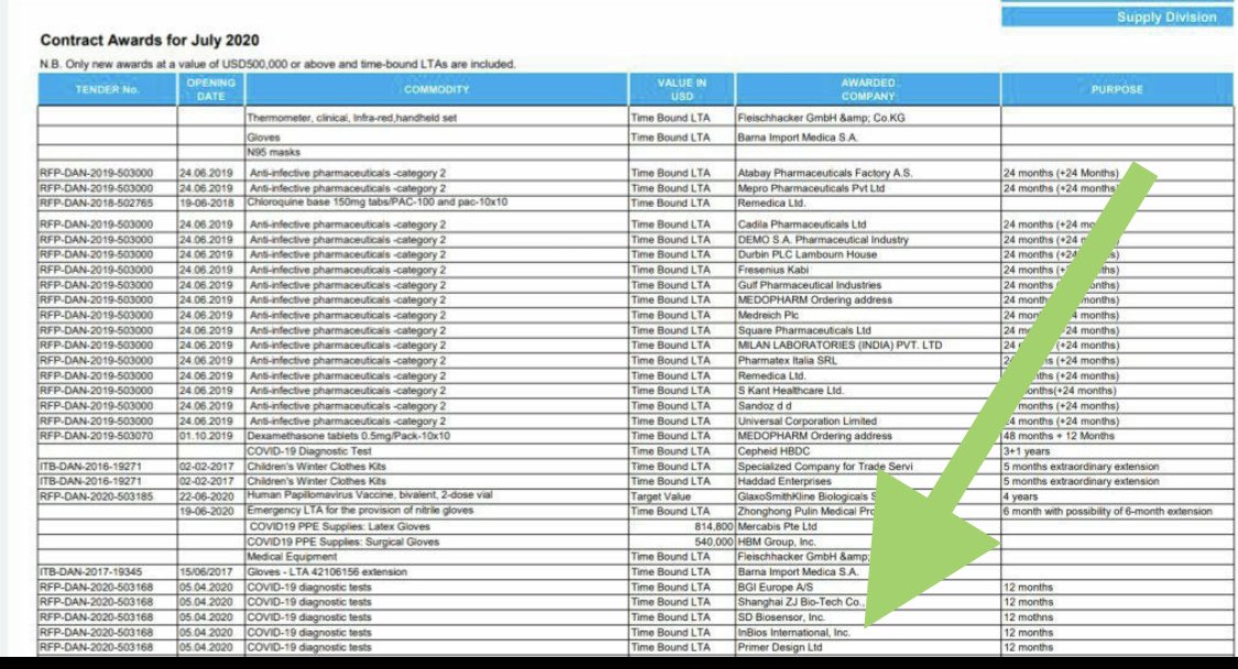  #ncyt  #novacyt  $alnov 12 month contract awarded to  @primerdesign Details below  https://www.unicef.org/supply/media/5266/file/contract-awards-July-2020.pdf