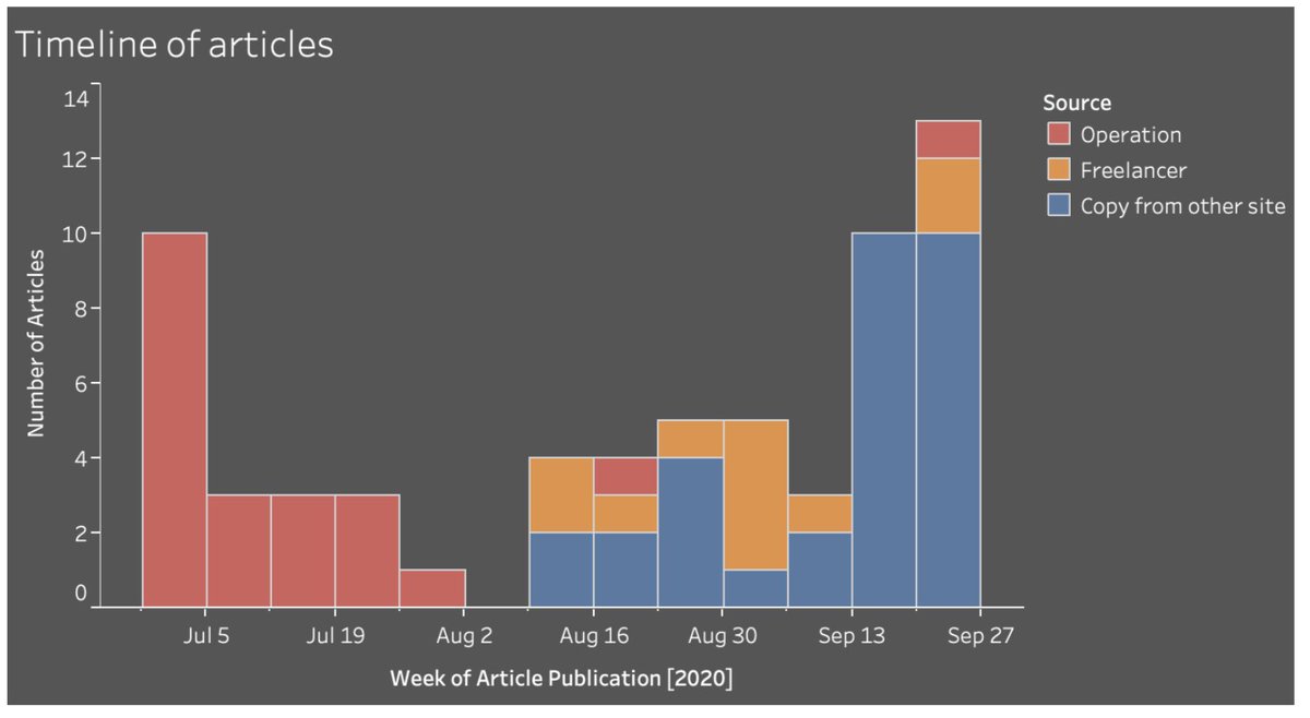 That was the build-up phase. They didn’t much advertise those articles: it’s more like they were stocking the website with appropriate content, to give it a track record. From August, they switched to publishing articles by real Americans. Some were copies…