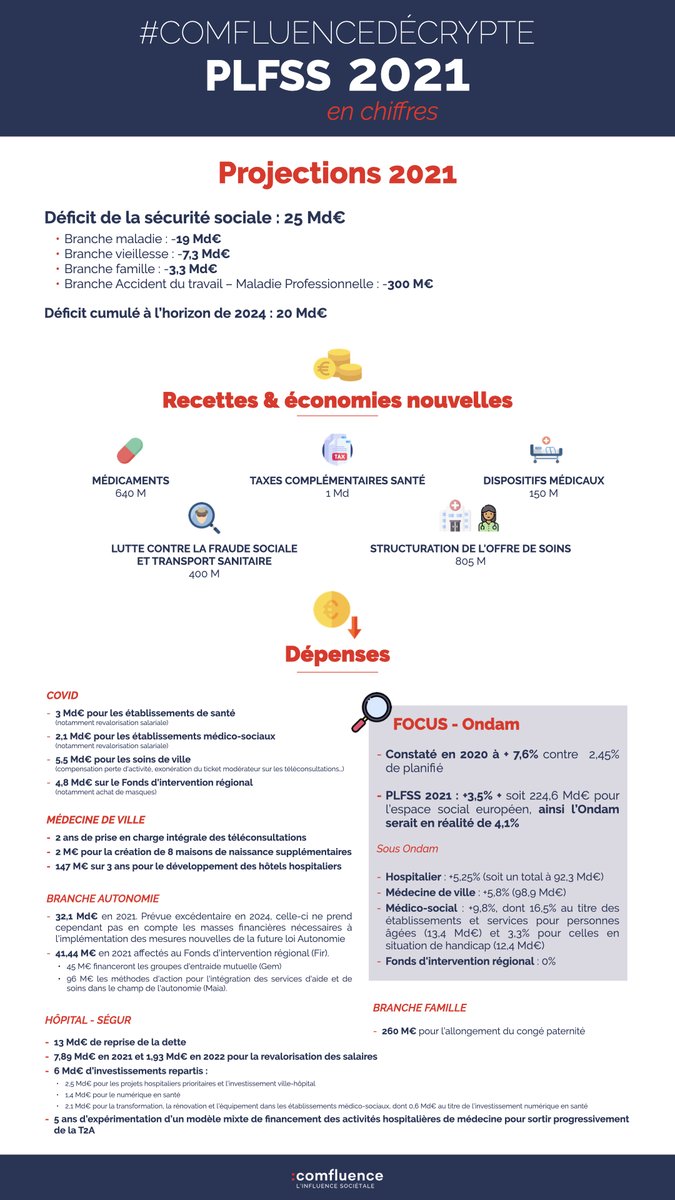 👋 On l'attend tous chaque année avec impatience... le #PLFSS2021 est arrivé ! Pour vous, #ComfluenceDécrypte en chiffres les prévisions 2021, les recettes et nouvelles #économies ainsi que les #dépenses 💶 ! Au programme : #Ondam #médicament #TaxeCovid #Hôpital... Tout est là ⤵️