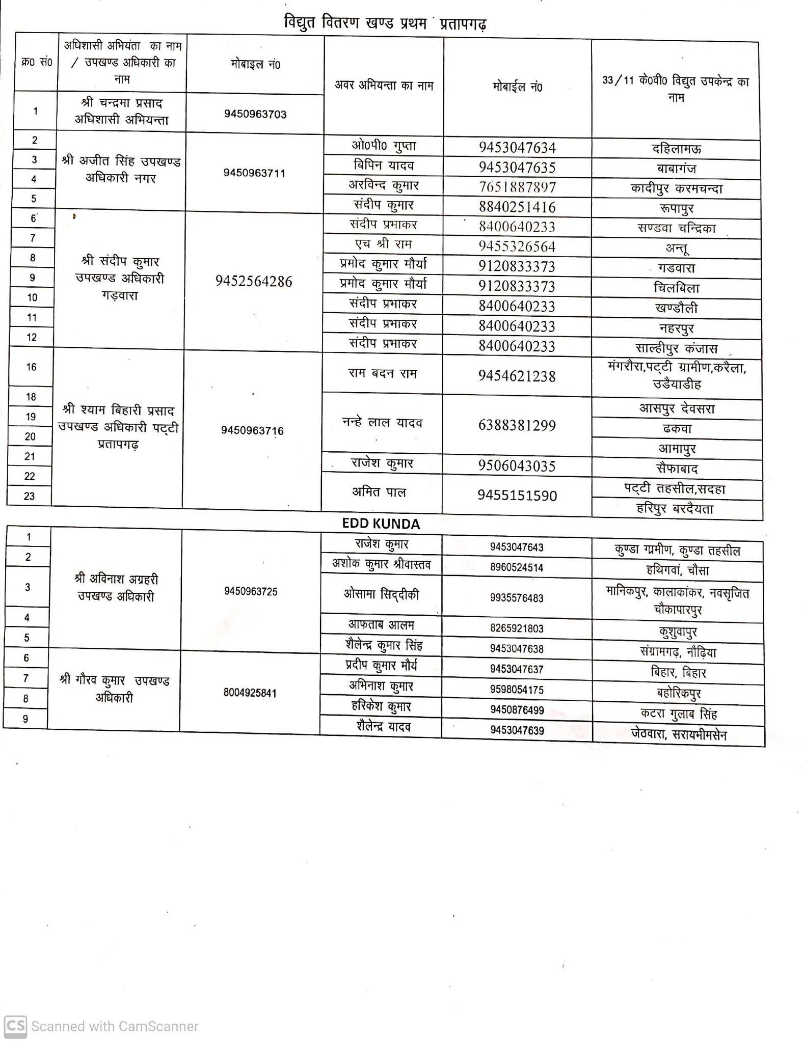 Sdo in sale uppcl contact number