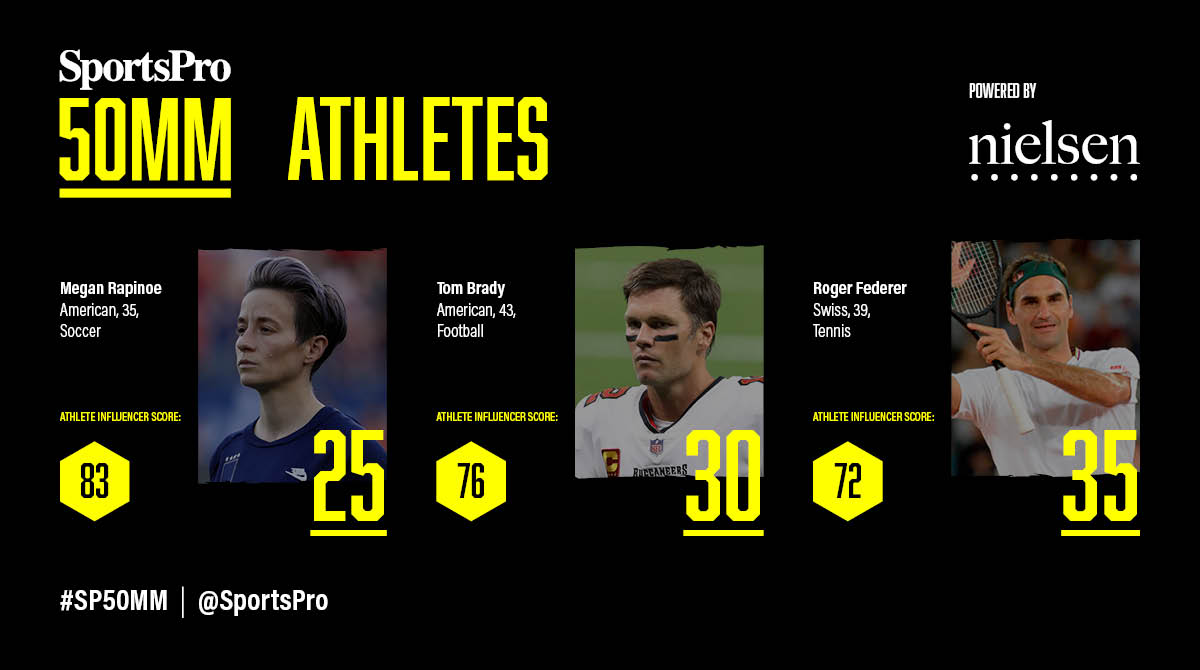 Not bad from these veterans 👇

With a combined Instagram following of 17 million, Roger Federer, Megan Rapinoe &amp; Tom Brady all cracked 2020's 50 Most Marketable Athletes. 

#25 - <a href="/mPinoe/">Megan Rapinoe</a> ⚽️
#30 - <a href="/TomBrady/">Tom Brady</a> 🏈
#35 - <a href="/rogerfederer/">Roger Federer</a> 🎾

View full 50: bit.ly/34chZu8

#SP50MM