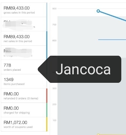 jancoca's tweet photo. Dari Rm22,040 ke Rm89,433 in 3 months. Tak sangka plak. Ni salah 1 dari sales online store dropship aku. Saja test, hehe. Ni bkn yg course tu, ebay ataupon shopee. Aku buat bnyak benda sebenarnya 😍. 100% income aku semuanya online. Nak tau? 
100 RT aku buat thread😭 https://t.co/Tt9JUIVno3