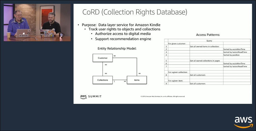 dynamodb's tweet image. A DynamoDB Data Modeling Deep Dive featuring Rick Houlihan. Step by step, learn how to implement a relational data model in DynamoDB: go.aws/3aVX2oG