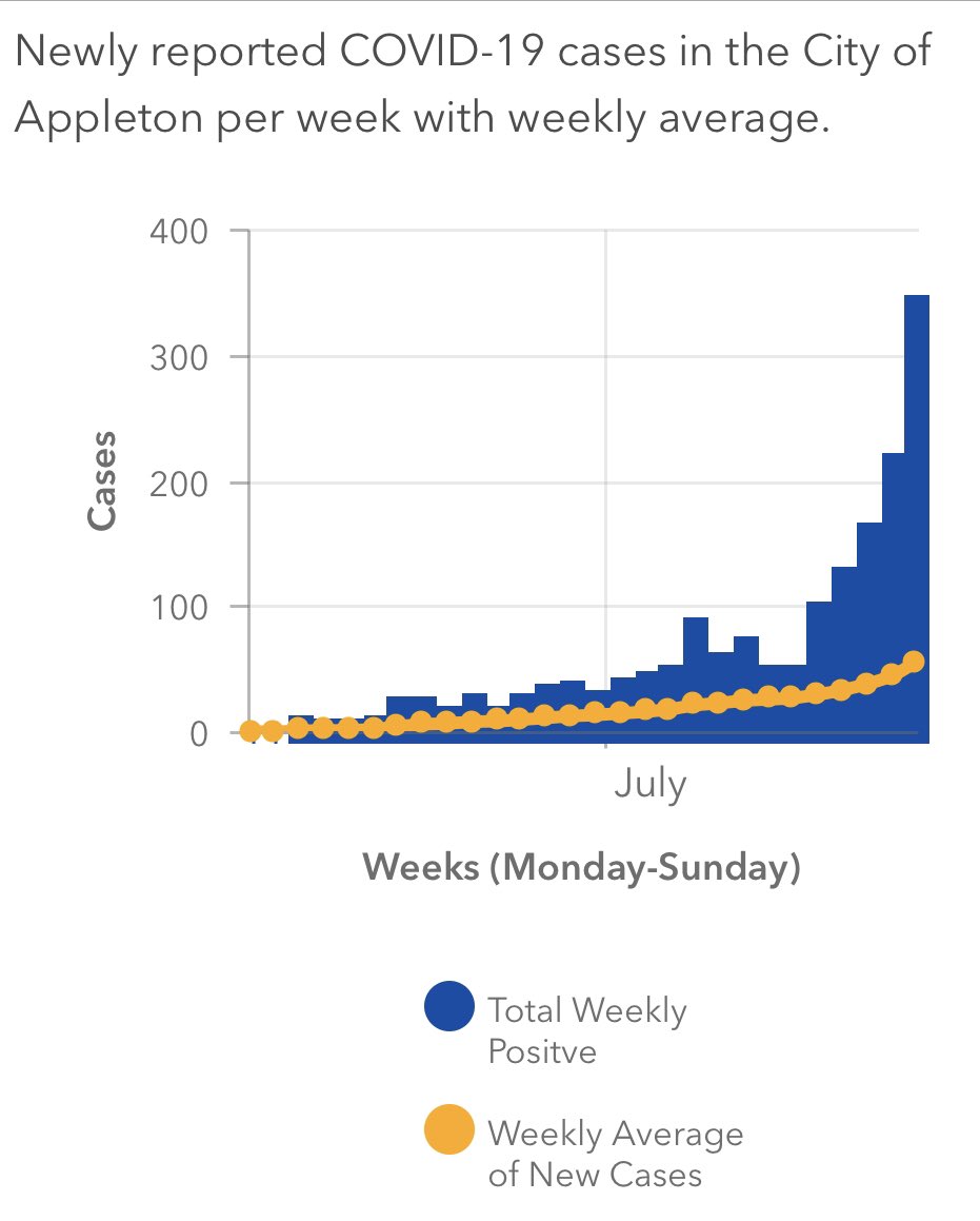 Truly extraordinary and dangerous COVID-19 activity in #Appleton right now. Simple steps like face coverings, physical distancing, and avoiding gatherings can and will change our trajectory. Keep up to date on City data at covid-19-appleton.hub.arcgis.com