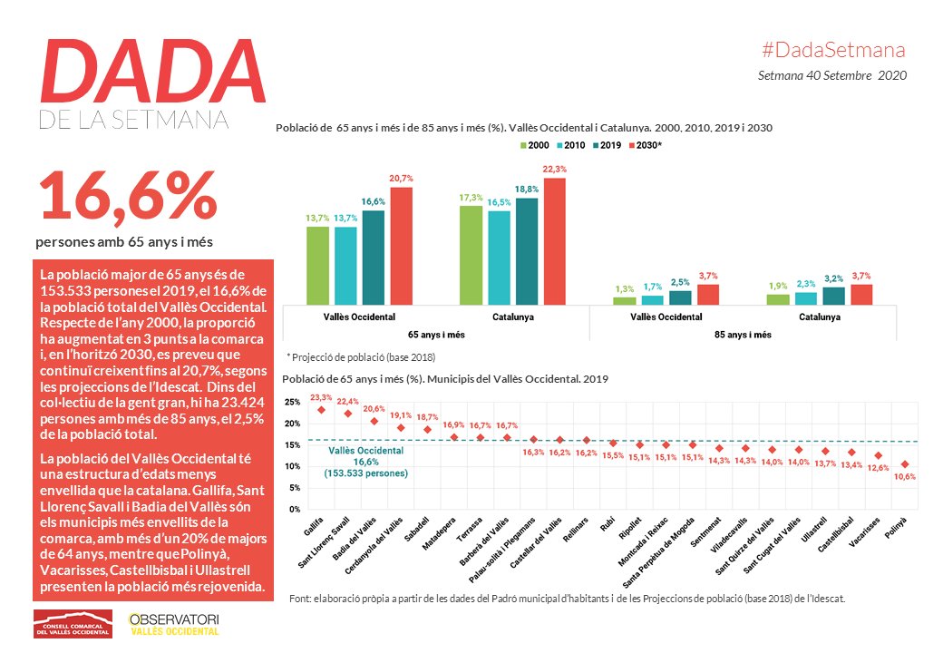 VallesObserva's tweet photo. 📈Avui és el #DiaInternacionaldelaGentGran. Al Vallès Occidental, el col·lectiu de la gent gran (+65 anys) representa el 16,6% de la població total de la comarca i, l’any 2030, es preveu que aquesta xifra arribi fins a prop del 21%  #DadaSetmana @consellvallesoc https://t.co/cF5pgqxegP