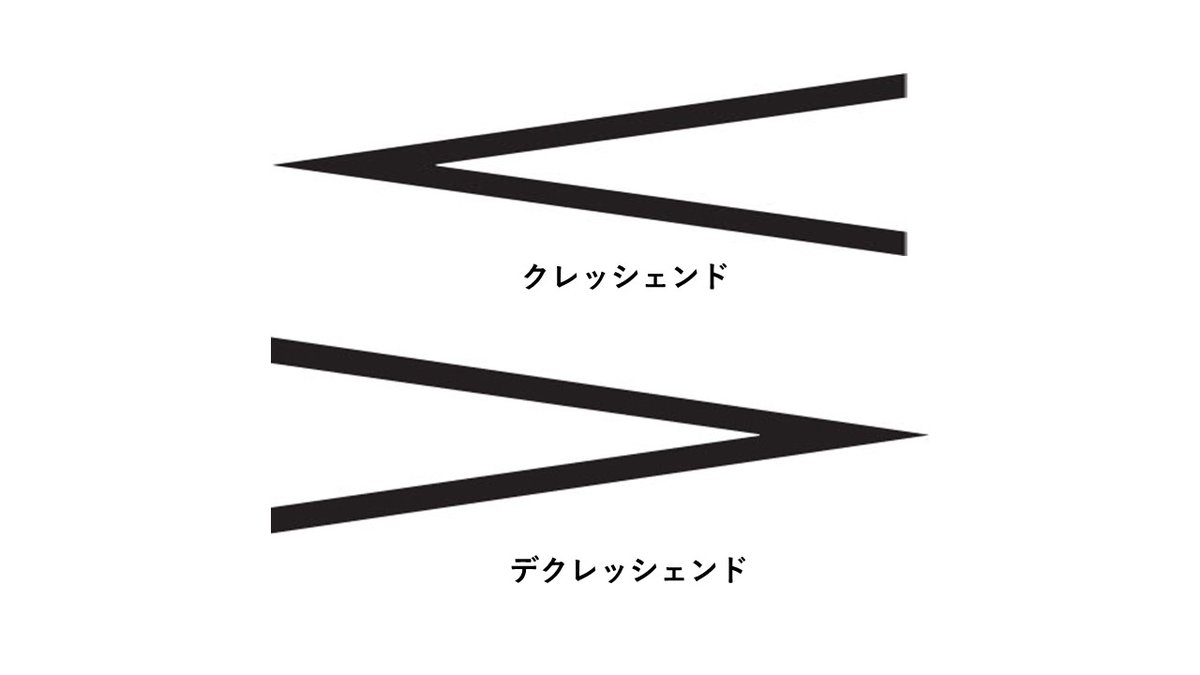 先生でいこう 教員人材センター 公式 Twitterissa びす太クイズ 楽譜でよく見かけるcresc クレッシェンド とは どんな 意味でショウ 正解は だんだん強く ちなみにだんだん弱くは Decresc デクレッシェンド と言いマス 記号で見ると分かり
