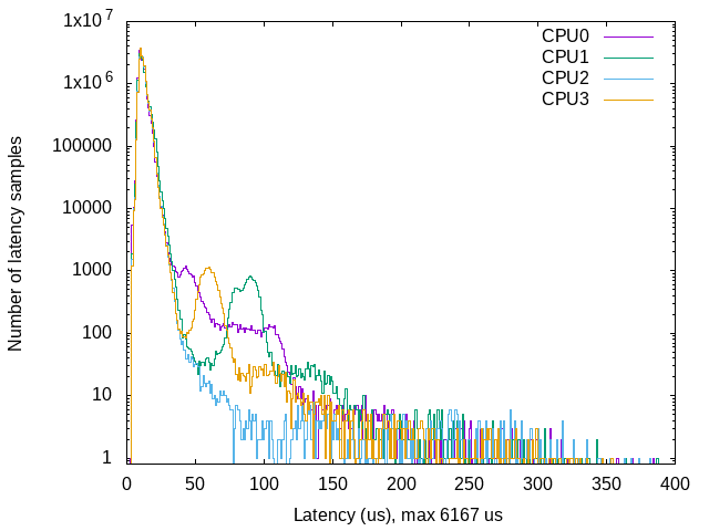 3mdeb_com's tweet photo. #RTsystems and their supremacy over typical systems in specific fields. #Latency tested on @Variscite_Ltd DART-MX8M-MINI with #SoM @NXP https://t.co/J6bRb4xt96 8M Mini in the newest #blogpost. #Hackbench #Stressapptest #cyclictest
https://t.co/qLusHoxtok https://t.co/ylGPANR2N3