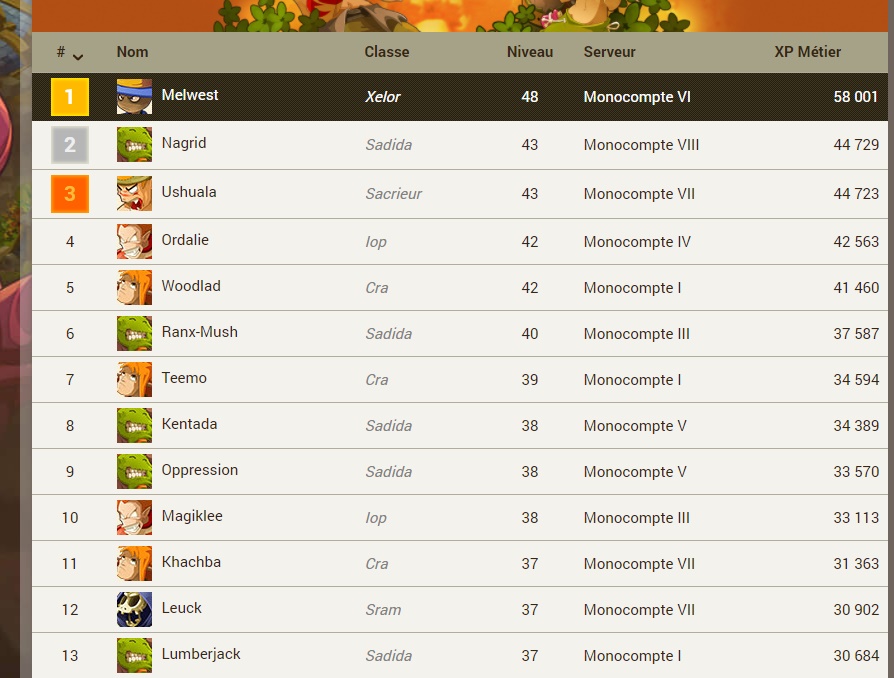 Même si c'était pas du tout le but et que je me faisais juste mon kiff perso, j'ai été 1er bucheron inter serveur sur le nouveau serveur Dofus rétro monocompte jusqu'à ce matin. Mais je suis déjà crevé donc je m'arrête au level 56 mdr J'suis trop vieux pour ces conneries sorry