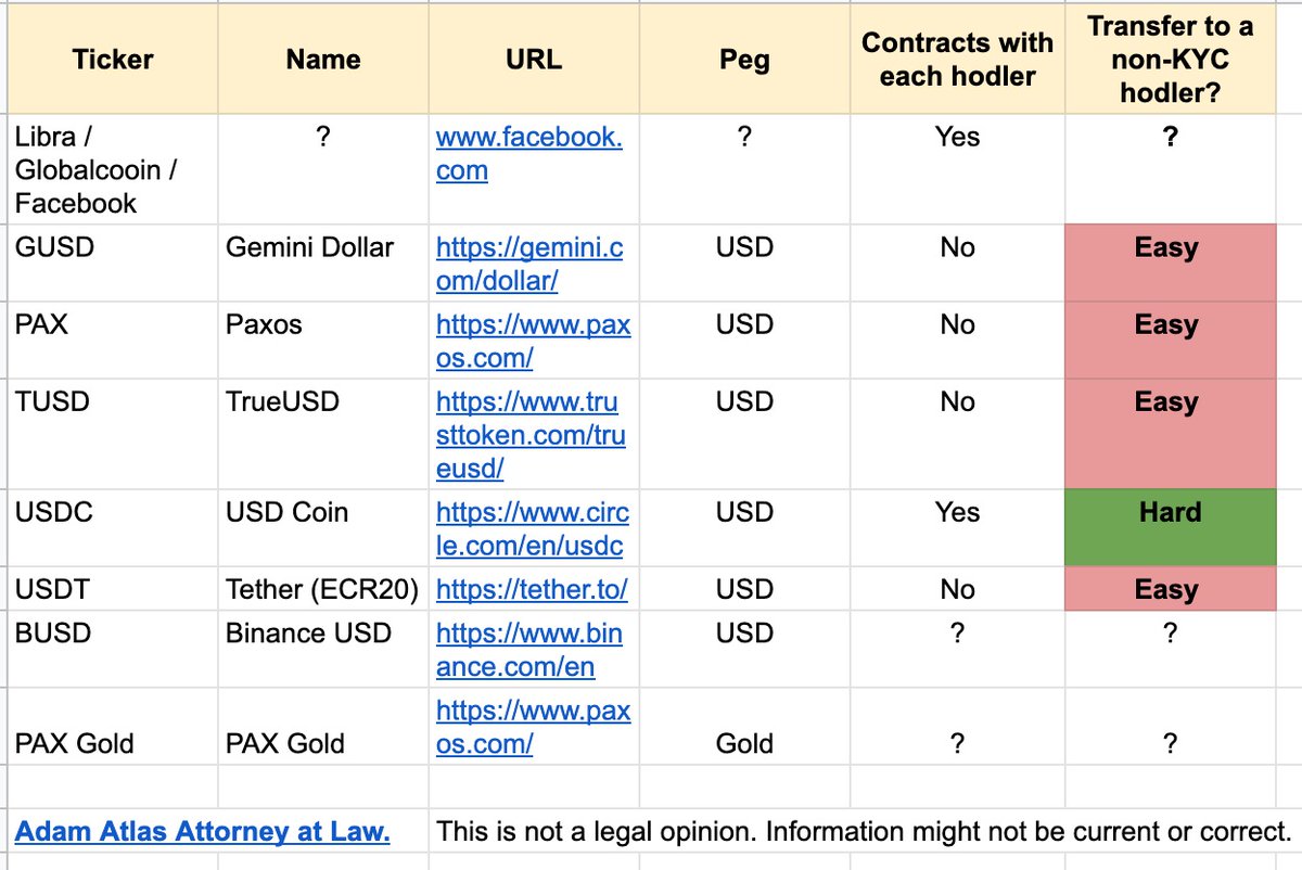 AdamAtlas's tweet photo. @APompliano @WarrenDavidson @CaitlinLong_ Stablecoin comparison table from https://t.co/eLoS2KuJfz https://t.co/mlIinExg18 https://t.co/aQa7OWOmhj
