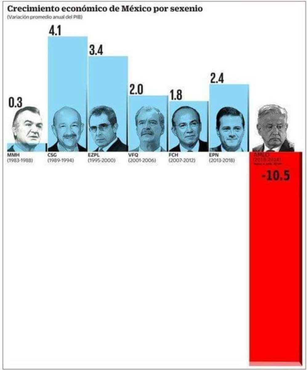 QuinteroAlfred's tweet photo. @lopezobrador_ Dónde está la 4T?? Dónde están las estrategias para impulsar la economía? Porque se empeña el gobierno en seguir engañando a la gente Con promesas que no se han cumplido? las conferencias matutinas sólo sirven para ser distractores con cortinas de humo, Ya pónganse a trabajar 😑 https://t.co/ww3qzhSLl6