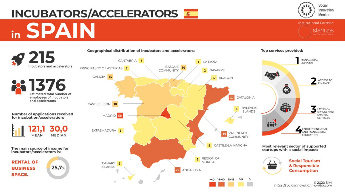 Este es el mapa de incubadoras y aceleradoras de #Startups en España

- 215 en total
- La mayoría en Madrid, Cataluña, Valencia y Andalucía

📷 <a href="/SIMmonitor/">SIM Social Innovation Monitor</a>, un equipo de investigación internacional con sede en el Politécnico de Torino
#emprendedores #entrepreneurs