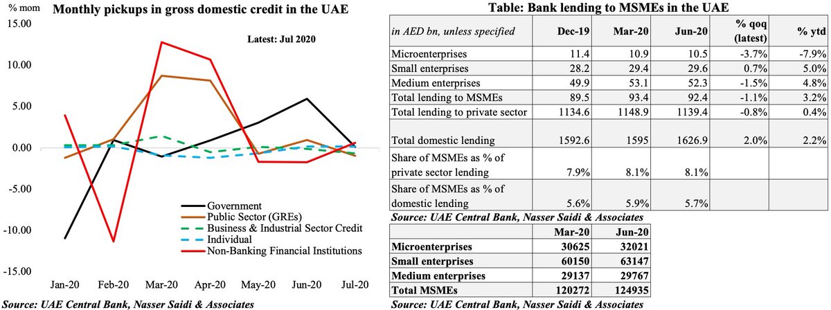 How does  #UAE perform in terms of resolving  #insolvency vis-a-vis regional and global counterparts?  @Nasser_Saidi Read more:  https://nassersaidi.com/2020/09/29/weekly-insights-29-sep-2020-supporting-the-recovery-of-uaes-private-sector/ (End thread)
