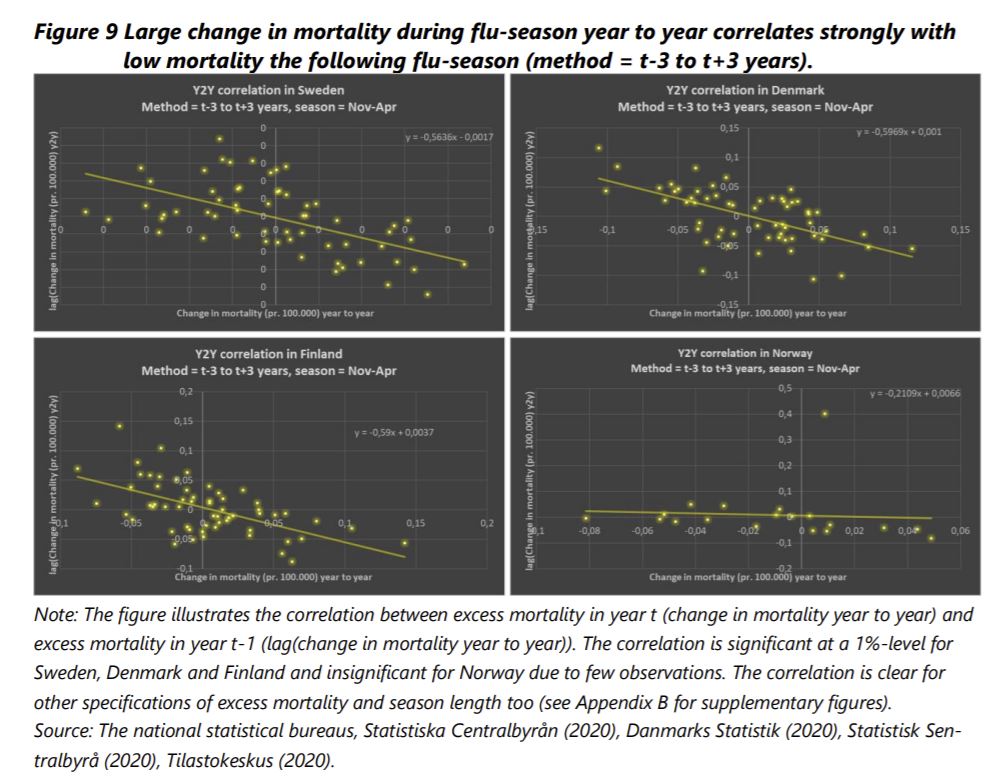 6/x"Large change in mortality during flu-season year to year correlates strongly with low mortality the following flu-season"