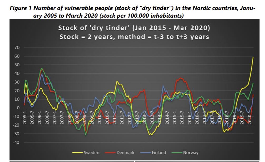 "Exceptionally many vulnerable – “dry tinder” – in Sweden prior to COVID-19"Working paper from Jones HerbySource:  https://papers.ssrn.com/sol3/papers.cfm?abstract_id=37025951/xUnusually large stock of “dry tinder” in Sweden going into the COVID-19 pandemic