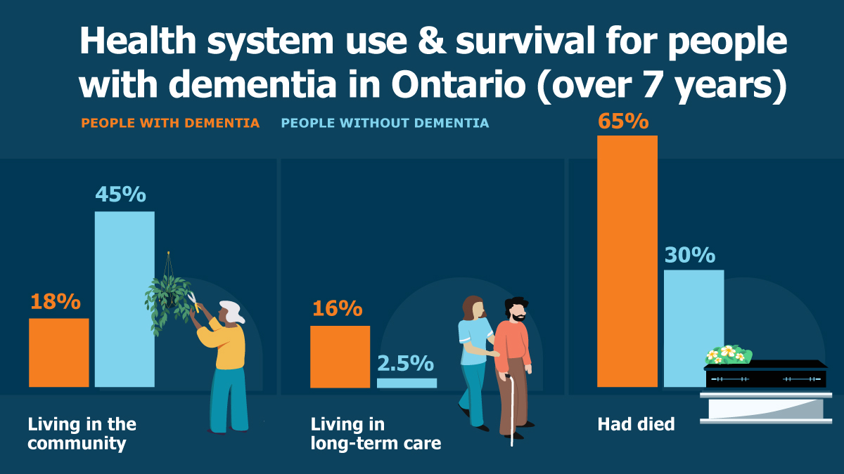 ONDRISTUDY's tweet photo. Ontarians living w/ #dementia more likely to move to #Longtermcare over 7-year study than people w/o dementia. Just one result in #ONDRI/#ICES study informing health system planning https://t.co/xP0txJqptM @ICESOntario @BMJ_Open @CLRI_LTC @ONLongtermcare @sebskill @l_maclagan https://t.co/FlbnCs5nOs