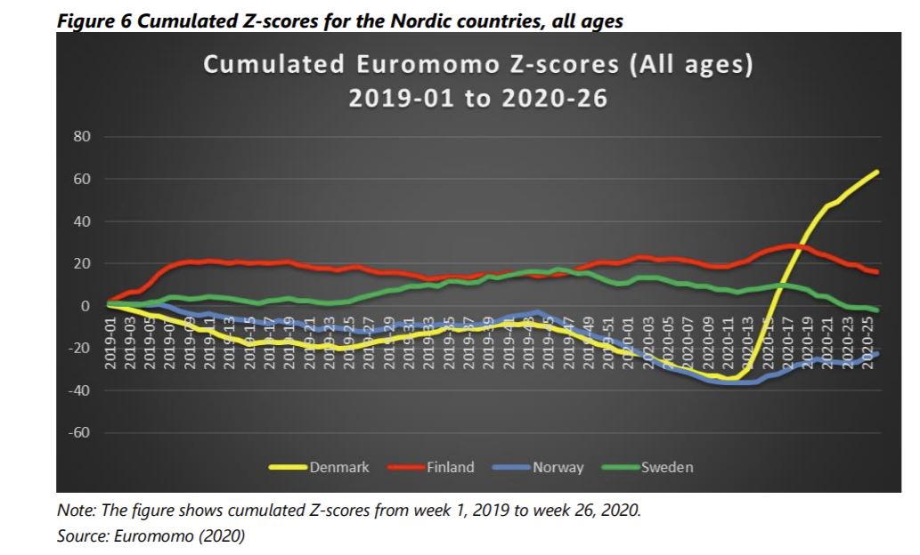 5/x... the “dry tinder” theory cannot alone explain the differences, as Finland – although looking a lot like Sweden in March 2020 – did not experience thesame excess mortality. So how well can my measure of the stock of “dry tinder” explain the many COVID-19 deaths in Sweden?