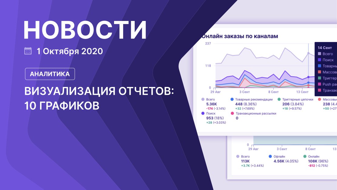 rees46ru's tweet photo. Внутри мы называем его «Отчетом для директора». 10 виджетов, по которым понятно вообще всё, включая соотношение продаж в офлайн и онлайне за любой месяц. Читайте — https://t.co/zXNBOsyP1m

#REES46 #ecommerce #маркетинг https://t.co/crraoSEYcX
