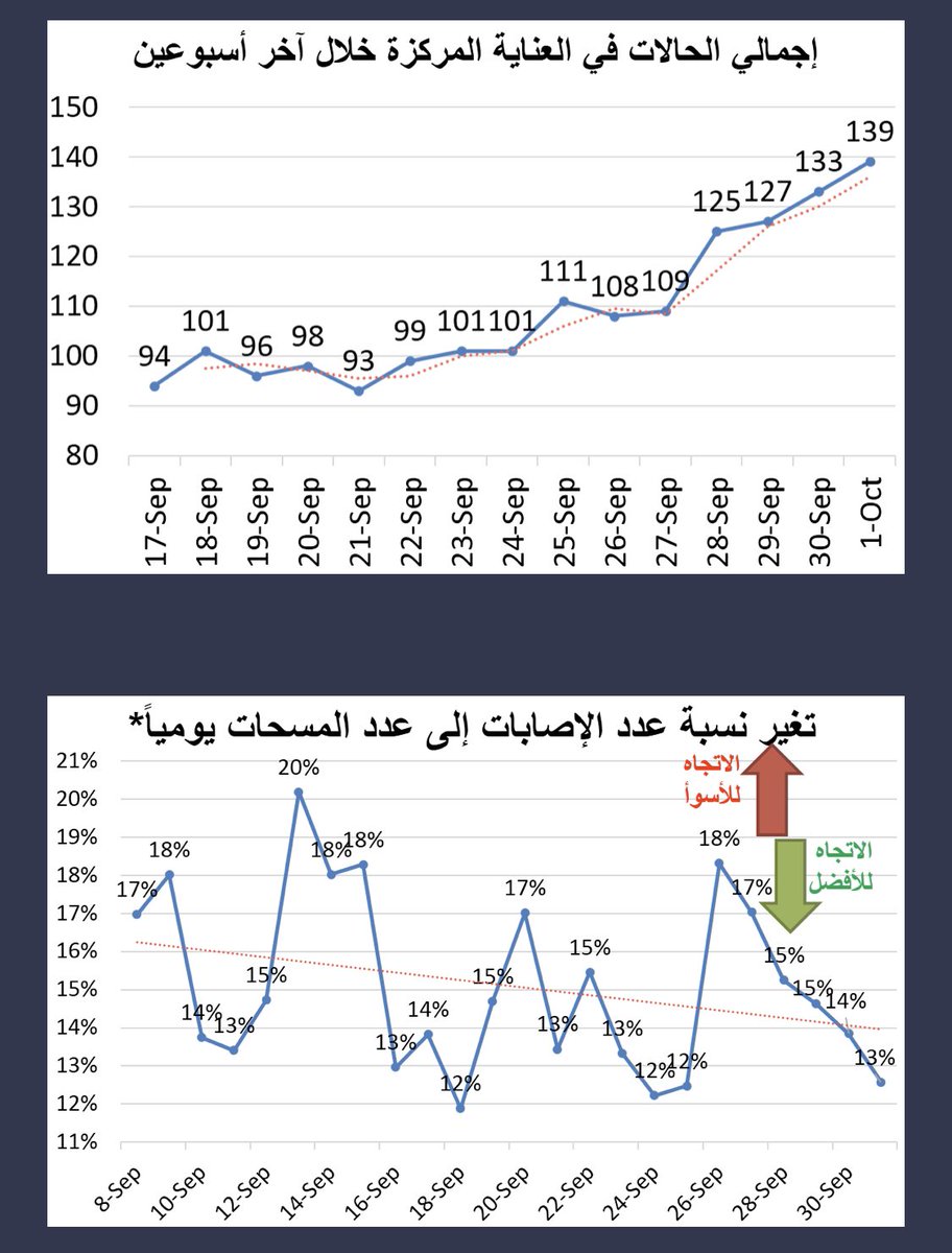 🇰🇼🇶🇦🇴🇲🇸🇦🇧🇭🇦🇪
📣📣

تم الآن نشر التقرير اليومي لاحصائيات وتوقعات حسابية لكورونا المستجد في الكويت ودول مجلس التعاون الخليجي

اعداد د. جهاد الدلال- جامعة الكويت

تحديث ١ اكتوبر ٢٠٢٠

الكويت في الترتيب الثالث خليجياً في نسبة الشفاء وبنسبة ٩٢٪ ولله الحمد

sites.google.com/view/corona-kw