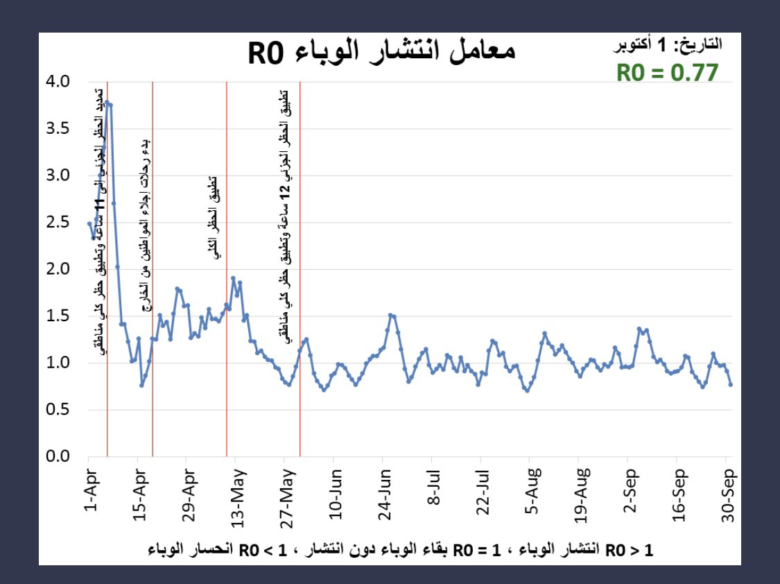انخفاض معامل انتشار الوباء في الكويت R0 من ٠.٩١ (امس) الى ٠.٧٧ (اليوم). 

القيمة مازالت تتذبذب قريباً من ١ وهذا يعني ان الوباء باقي دون انحسار ملحوظ ودون مزيد من الانتشار. 

الحذر والالتزام بعدم الخروج من البيت الا للضرورة واجب 

#نبيها_صفر_ياكويت 
#خلك_في_البيت