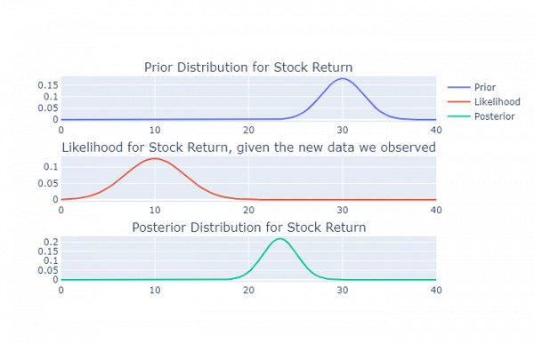 Websystemer's tweet image. How to go from Bayes’Theorem to Bayesian Inference - websystemer.no/how-to-go-from…
#ai #bayestheorem #bayesianmachinelearning #bayesianstatistics #machinelearning