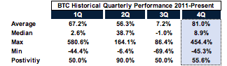 5/ Comparing that to all other quarters it has the best performance with the exception of 2Q which has an average / median performance of 56.3% / 38.7% but more impressively ~90% positivity.