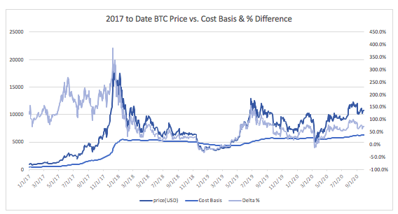 6/ In the below chart you can see the increasing base of the theoretical cost basis and note that the "premium" of spot to realized value is at the tightest its been with  $BTC > $10K