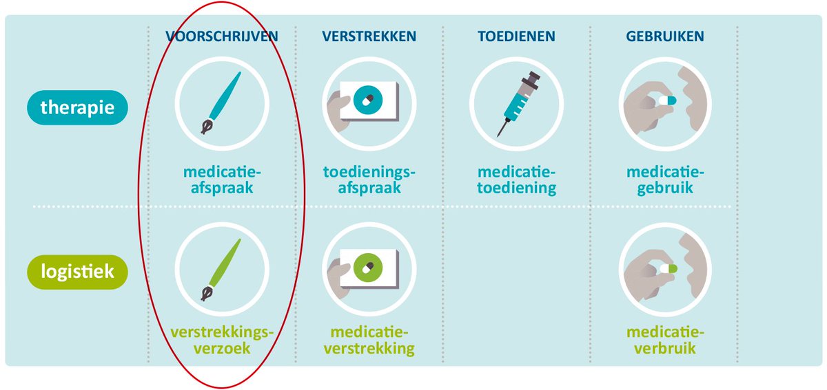 Begin oktober heeft SIGRA de primeur in het testen van #digitalegegevensuitwisselingindezorg. Daarin wisselen apotheker, huisarts, ziekenhuisapotheker, psychiater en trombosearts #medicatieafspraken met elkaar uit. sigra.nl/testdag-digita…