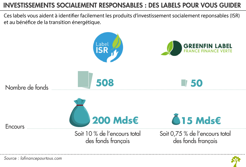 La semaine de l’Investissement Socialement Responsable commence aujourd'hui ! L'occasion de mieux comprendre les placements durables. 
Des labels existent pour vous guider !
#FinanceResponsable #ISR #Financeverte #FinanceDurable
➡lafinancepourtous.com/2020/10/01/sem…