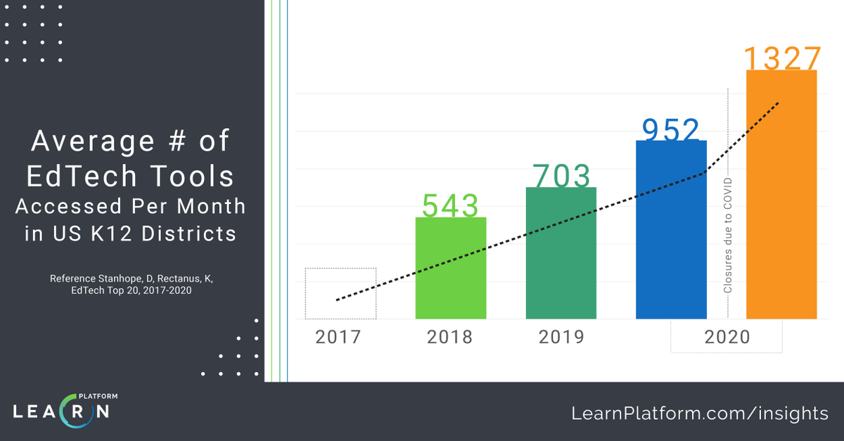 LearnPlatformUS's tweet photo. The average number of #edtech products accessed by school districts nationwide continues to increase. How many are your teachers and students using? #txEDCON2020 #tasatasb #resultsmatter @tasatasb https://t.co/czWTvfSNvM https://t.co/SLgMagFdFB