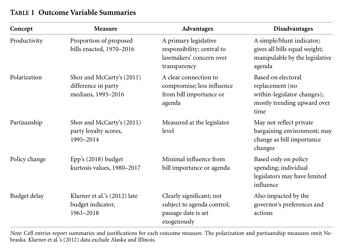 JohnHolbein1's tweet photo. Do laws that increase government transparency inhibit political compromise?
Nah. No. Nope. No way. Uh-uh. No siree.
New work just out at @AJPS_Editor (by Harden and @jhkirkland1): "Does Transparency Inhibit Political Compromise?"
#TeamPreciseNulls
https://t.co/ypIMFeDzcG https://t.co/AVouEcXyCK
