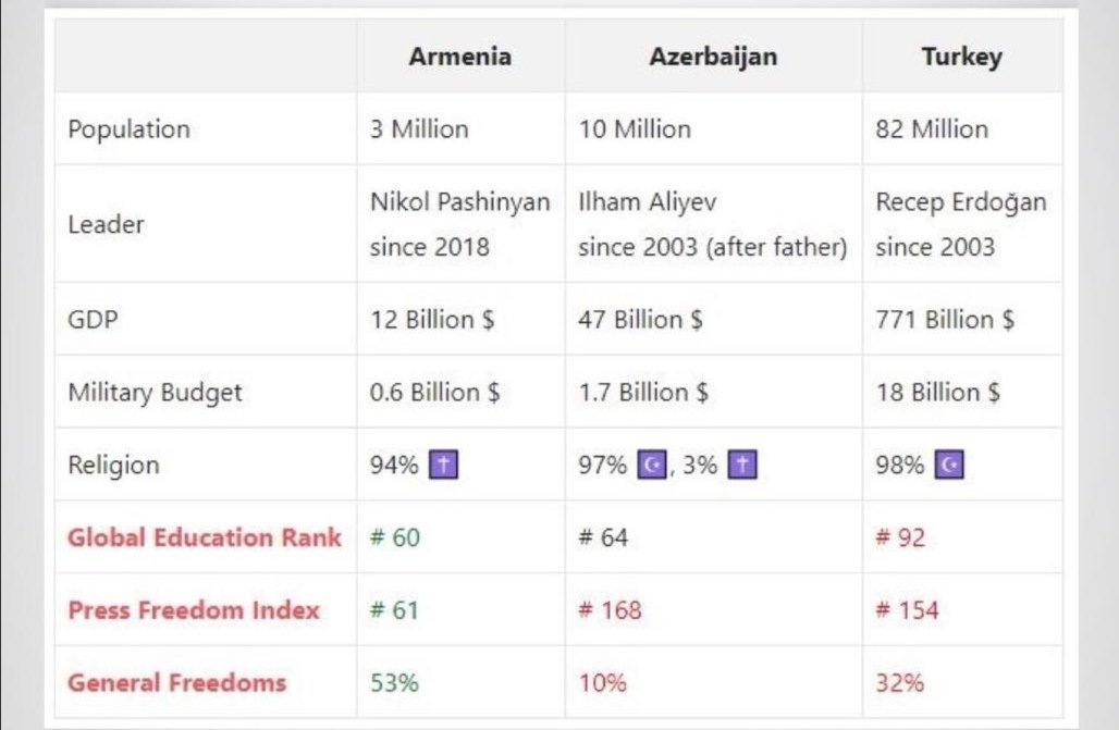 RamiroGiganti's tweet photo. ¿Que sucede entre Armenia y Azerbaiyán? | ANRed https://t.co/nkEj9AcouF https://t.co/3kgSPohemh