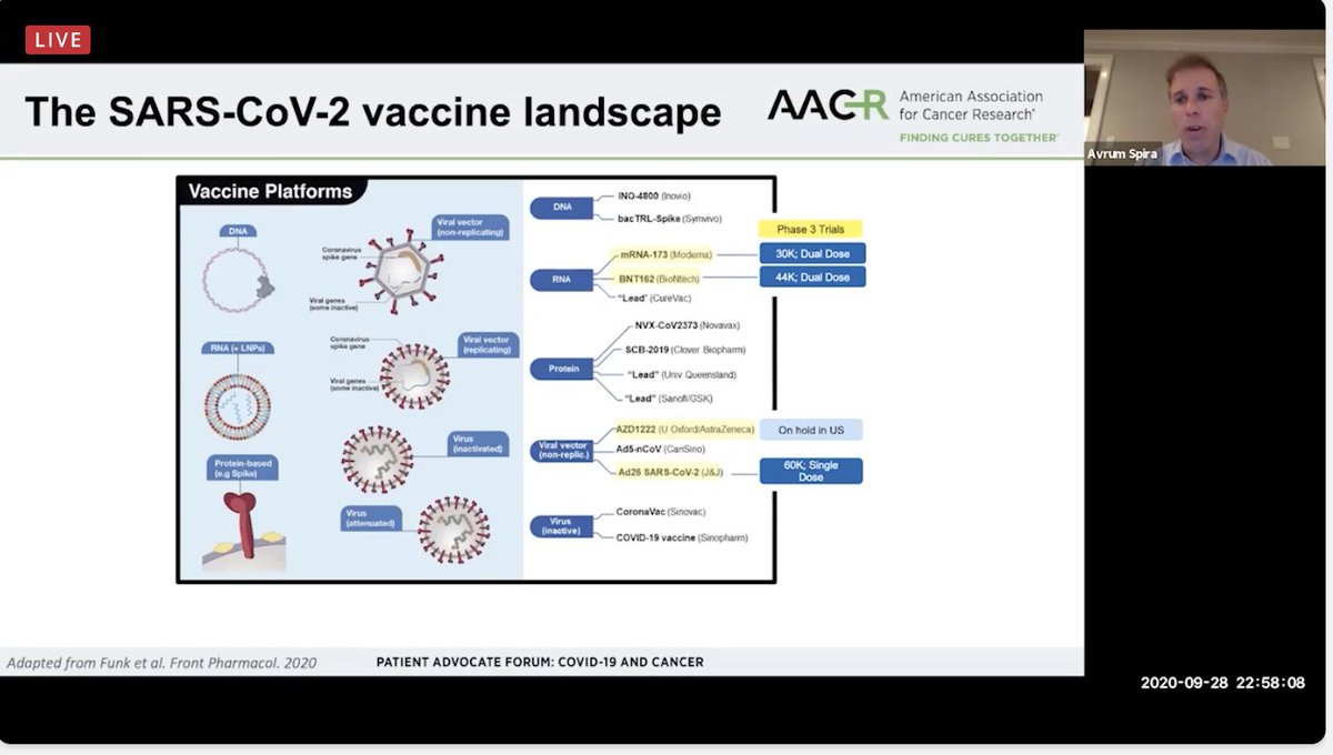 jillfeldman4's tweet photo. Four vaccines in phase III trials (although one on hold) #AACRCOVID #COVID19 https://t.co/VM512opgTf