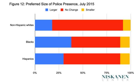 In the early days of BLM, polling of Black voters showed that while they thought that police violence was a serious problem and believed that Blacks were treated unfairly, they valued policing. 10/