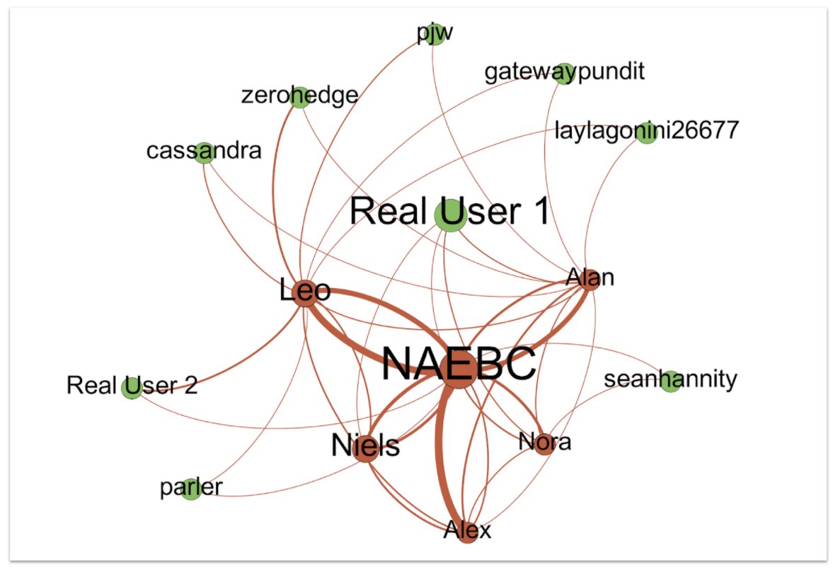 These assets formed a self-sustaining community. On Parler, they liked each other lots, and then liked prominent voices on the right and far right, trying to get attention. There’s no indication that any major amplifiers picked them up, though.