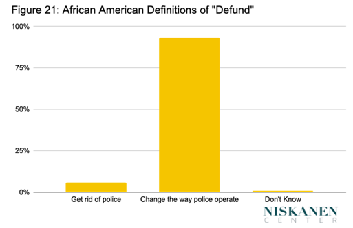 There also seems to be confusion around the word “defund,” with a majority Blacks seeing it as changing the way police operate vs. abolishing the police entirely. Once again, those most in favor of abolition are Black and white millennials. 16/