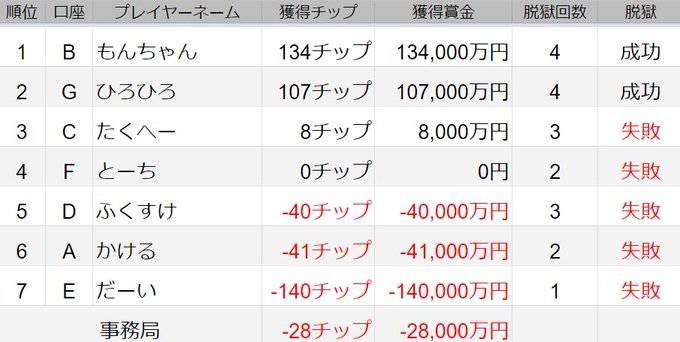 D チケット ごっこ 脱獄 「脱獄ごっこ」シーズン5が開幕！新たなシーズンのテーマは「スパイ＆怪盗」