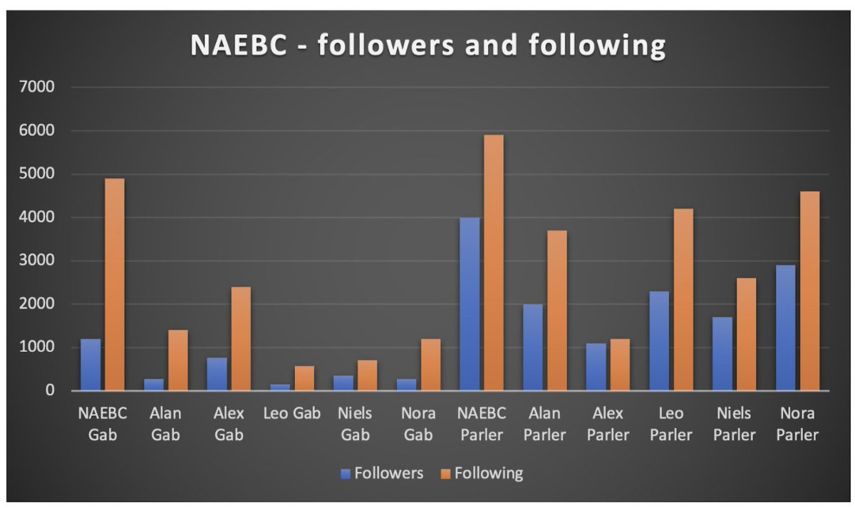 These two efforts were much, much less viral than in 2016. The PeaceData Facebook page in English had 200 followers. The NAEBC ones had a few thousand, and followed more than they had followers themselves.