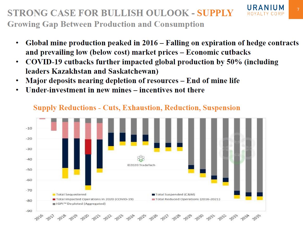  #Uranium Market Update in a nutshell  #U3O8 continues to be a best performing commodity of 2020, up 25% YTD, up 69% from its bottom in November 2016.  #Nuclear power growth remains robust  Demand at 182M lbs/yr & rising, Supply deficit ~60M lbs, -317M lbs by 2026