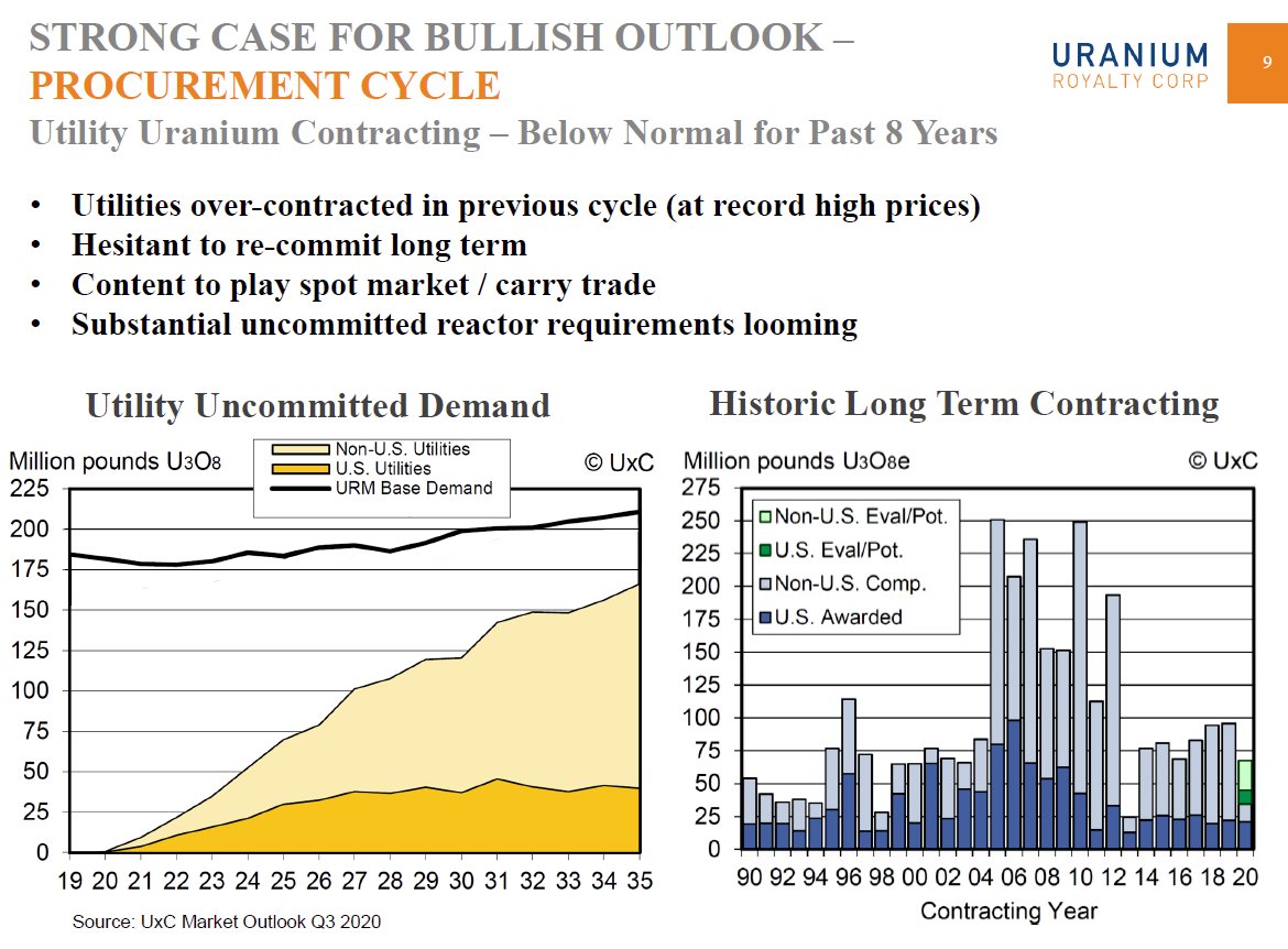  #Uranium has strong  #bullish outlook   #Nuclear utility contracting has been below normal for past 8 yrs. Re-stocking cycle overdue with growing uncovered demand & delayed Long-term contracting since 2012.