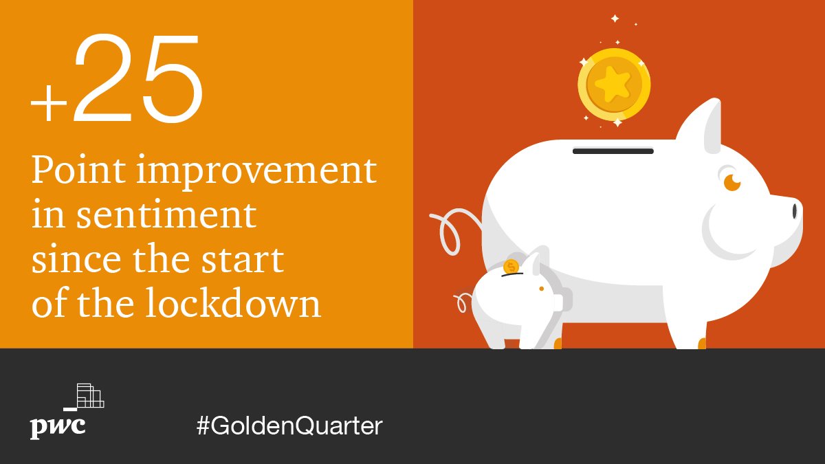 #ConsumerSentiment has now rebounded to pre #COVID-19 levels! But how will consumers spend their money? Find out more in <a href="/PwC_UK/">PwC UK</a>'s latest #GoldenQuarter insight: pwc.to/2S728ay
