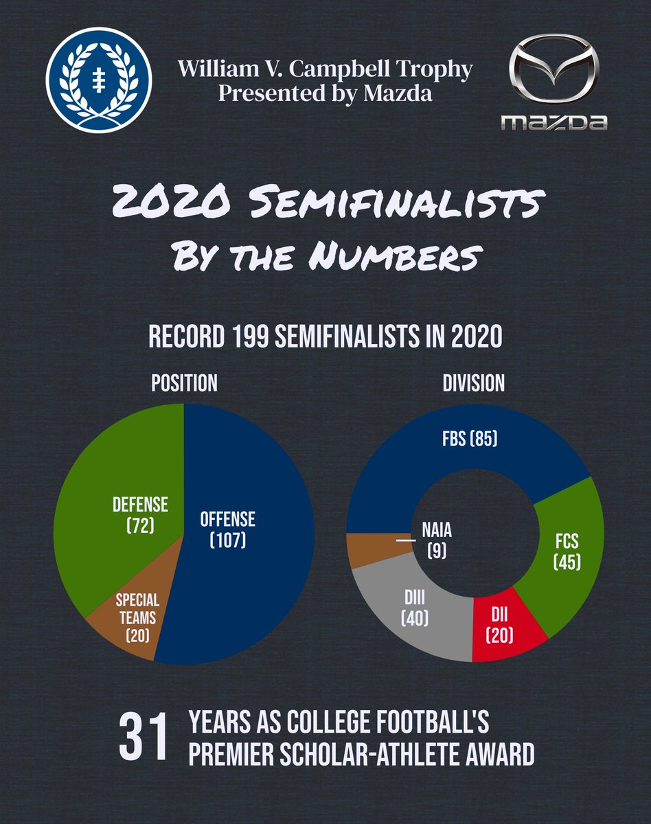 NFFNetwork's tweet photo. Impressive notes and stats on the record 199 Semifinalists named for 2020 William V. #CampbellTrophy Presented by @MazdaUSA 

More info and the full list of semifinalists for college football's premier scholar-athlete award: https://t.co/Kne4s1mMIM https://t.co/V9p6jwifAA