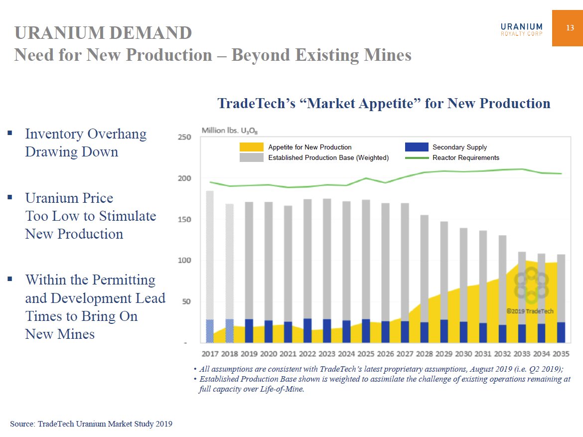 With  #Uranium mines shutting down in  #Niger &  #Australia next year, while  #Nuclear fuel demand rises  there is a growing "Market Appetite" for new  #U3O8 mines to fill supply gap. But, U price too low to stimulate new production... needs to double to bring new mines online