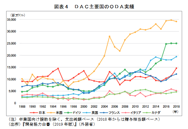 Bot08 日本カネ不足協会 会員 On Twitter ｄａｃ主要国の二国間ｏｄａ分野別配分 Https T Co Ymexwq14ax Twitter