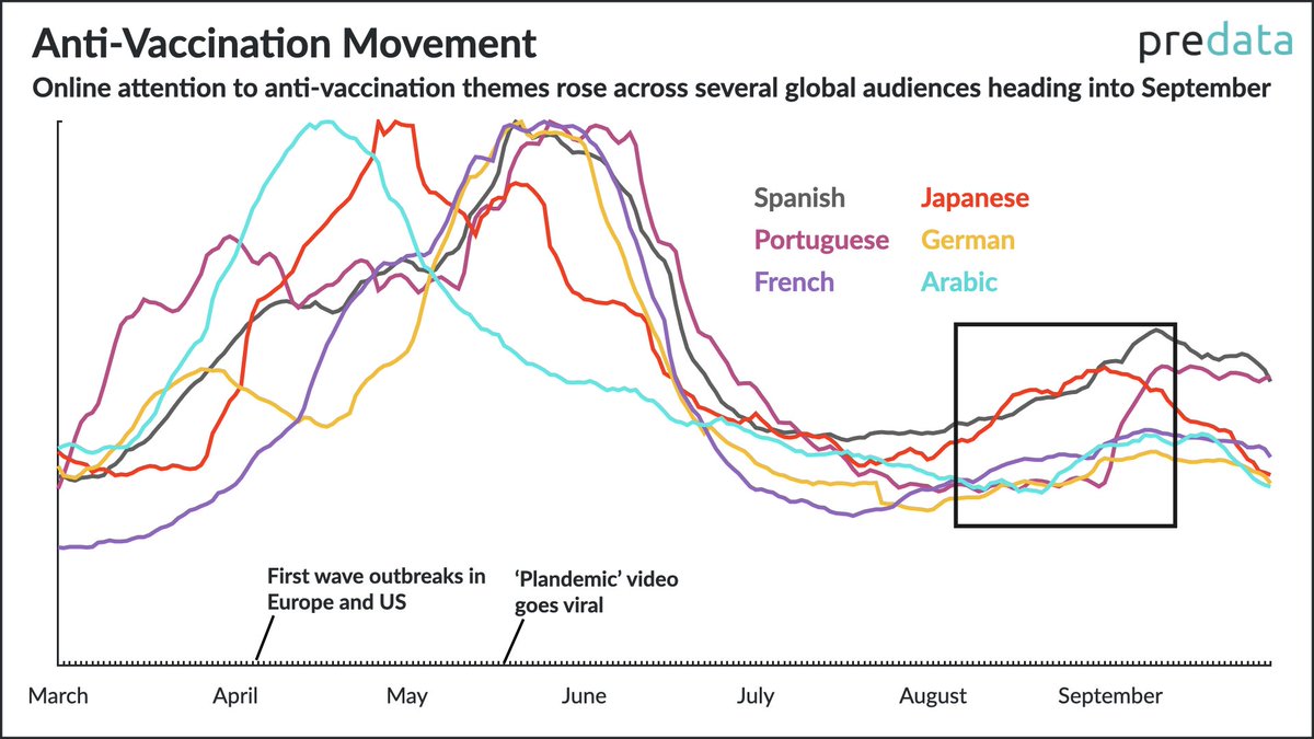 In the latest #PredataForeword, our analytics reveal engagement with anti-vaccination themes and medical conspiracies has surged, threatening public health efforts to promote vaccine adoption. Full analysis here > hubs.ly/H0xgxXS0