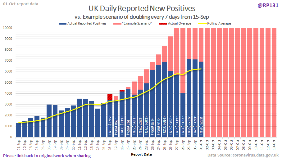 6914 new UK positives today (01-Oct). Below is the chart from 21-Sep briefing with the "example scenario" of doubling every 7 days. Actuals overlaid in blue. Red shading is where the actual breached the red bar level. Same chart as before, now just zoomed in for a closer look.