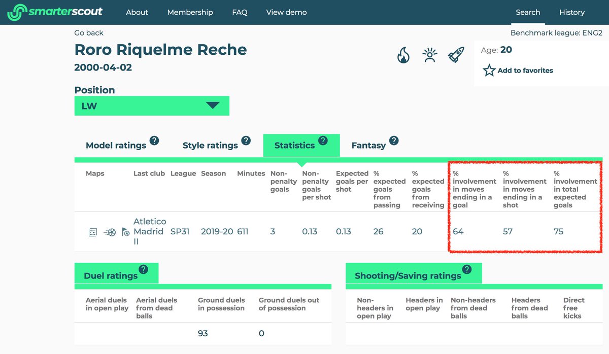 Riquelme was involved in the lion's share of Atleti B's most dangerous attacks at LW and somewhat less involved at RW. He's capable of finishing from anywhere but likes an angled shot from near the corner of the box:3/4