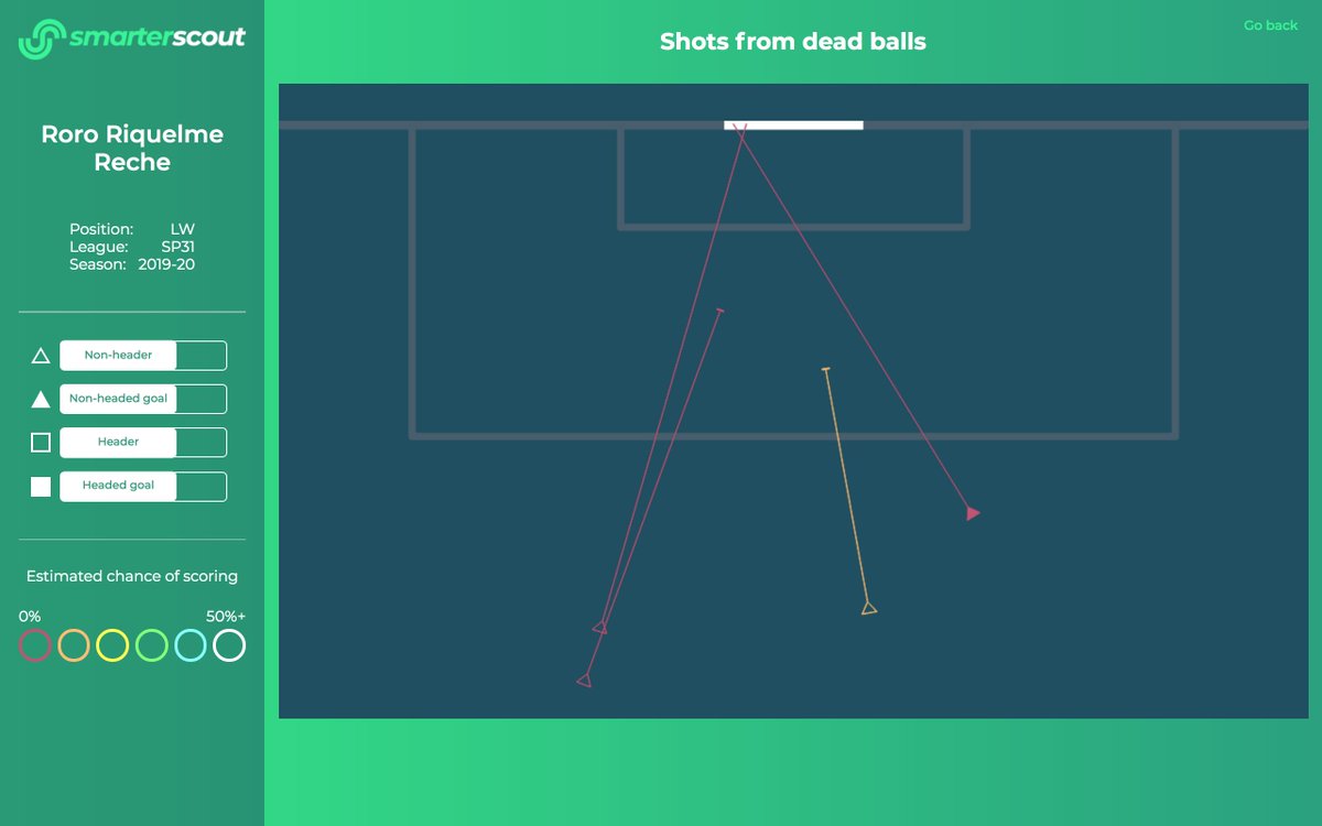 Riquelme was involved in the lion's share of Atleti B's most dangerous attacks at LW and somewhat less involved at RW. He's capable of finishing from anywhere but likes an angled shot from near the corner of the box:3/4