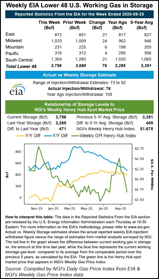 NGInews's tweet photo. #DailyGPI #Markets Natural Gas Futures Slip, Then Recover as EIA Delivers On-Target Storage Build https://t.co/FZBcyea2lv https://t.co/Hx0yUPmtYP